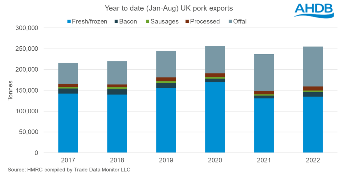 bar chart showing the volumes of pig meat exported from the UK by product
